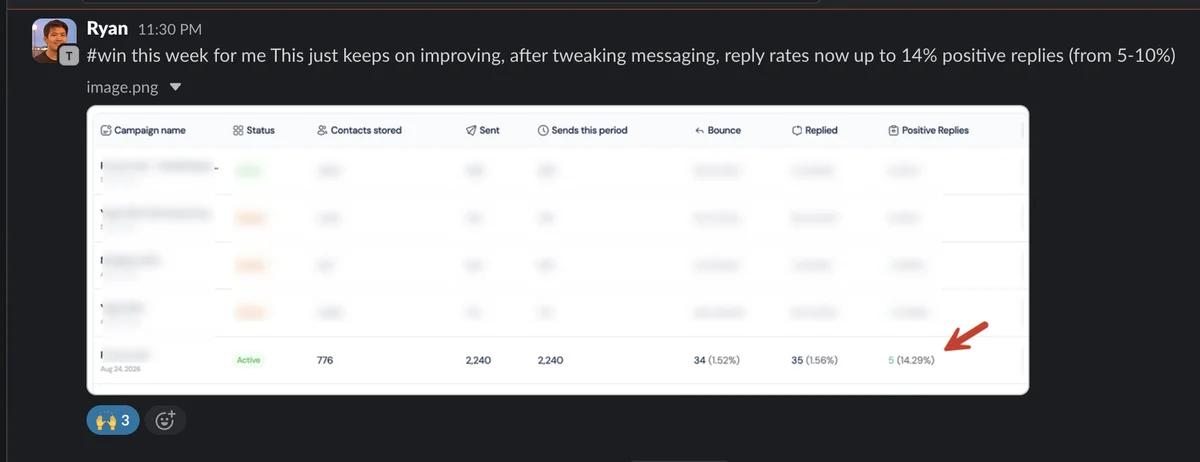 Slack screenshot from Ryan (T): positive reply rate up to 14%