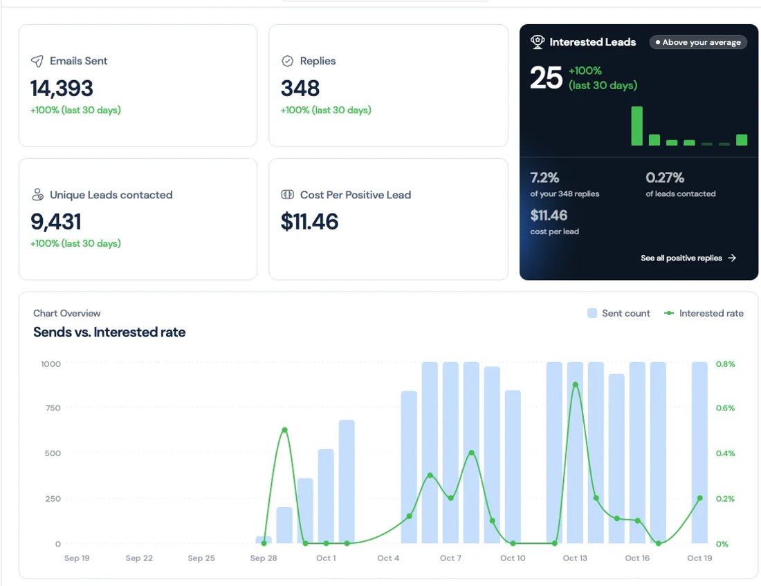 Slack screenshot from Kai Lode: 25 interested leads from 14,393 emails in 30 days, $11.46 per positive lead