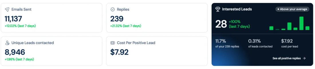 Slack screenshot from jacob: 28 interested leads from 11,137 emails in 7 days, $7.92 per positive lead