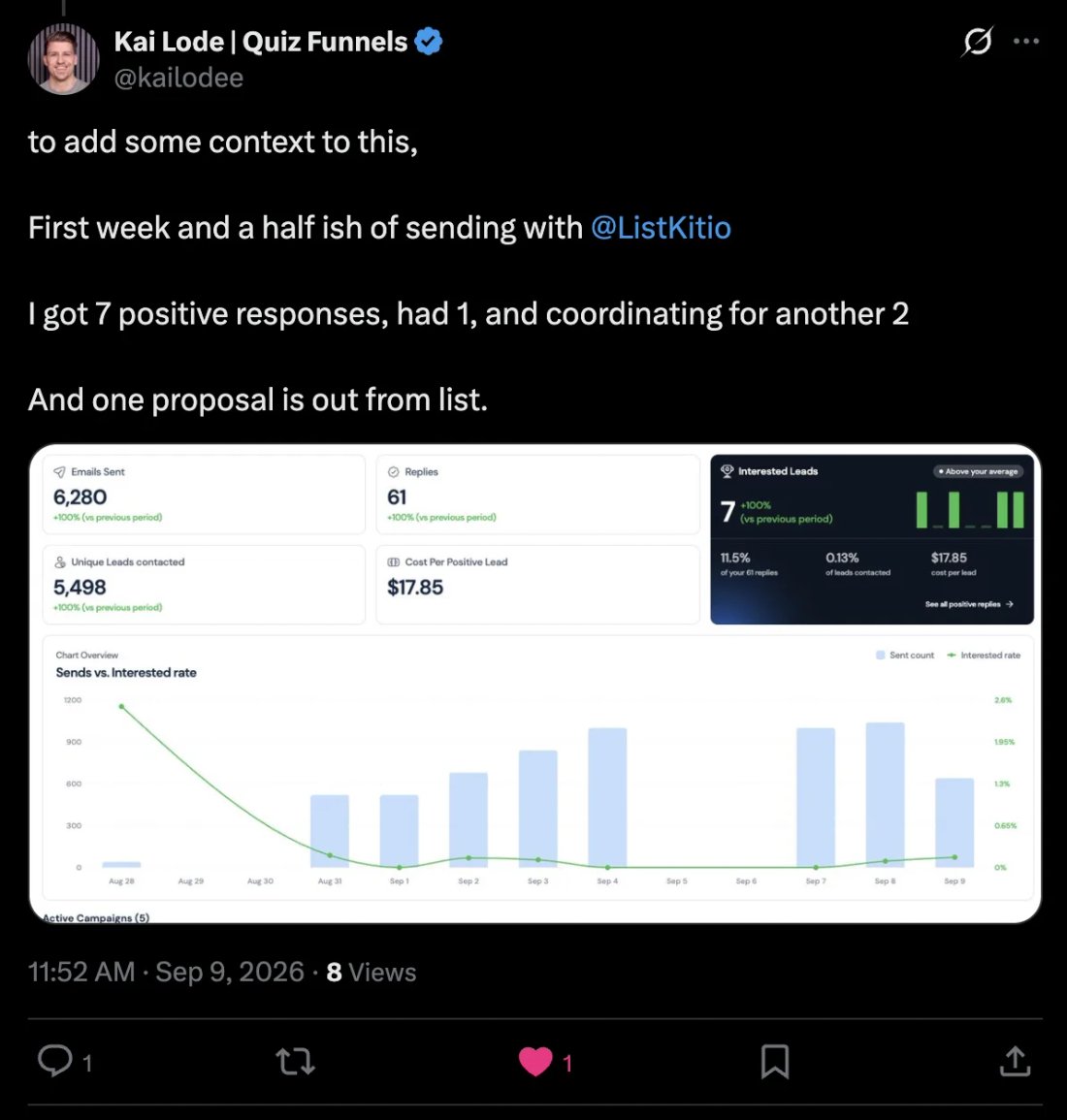 Slack screenshot from Kai Lode: 7 positive / 6,280 sent, $17.85 per lead, 1 proposal out