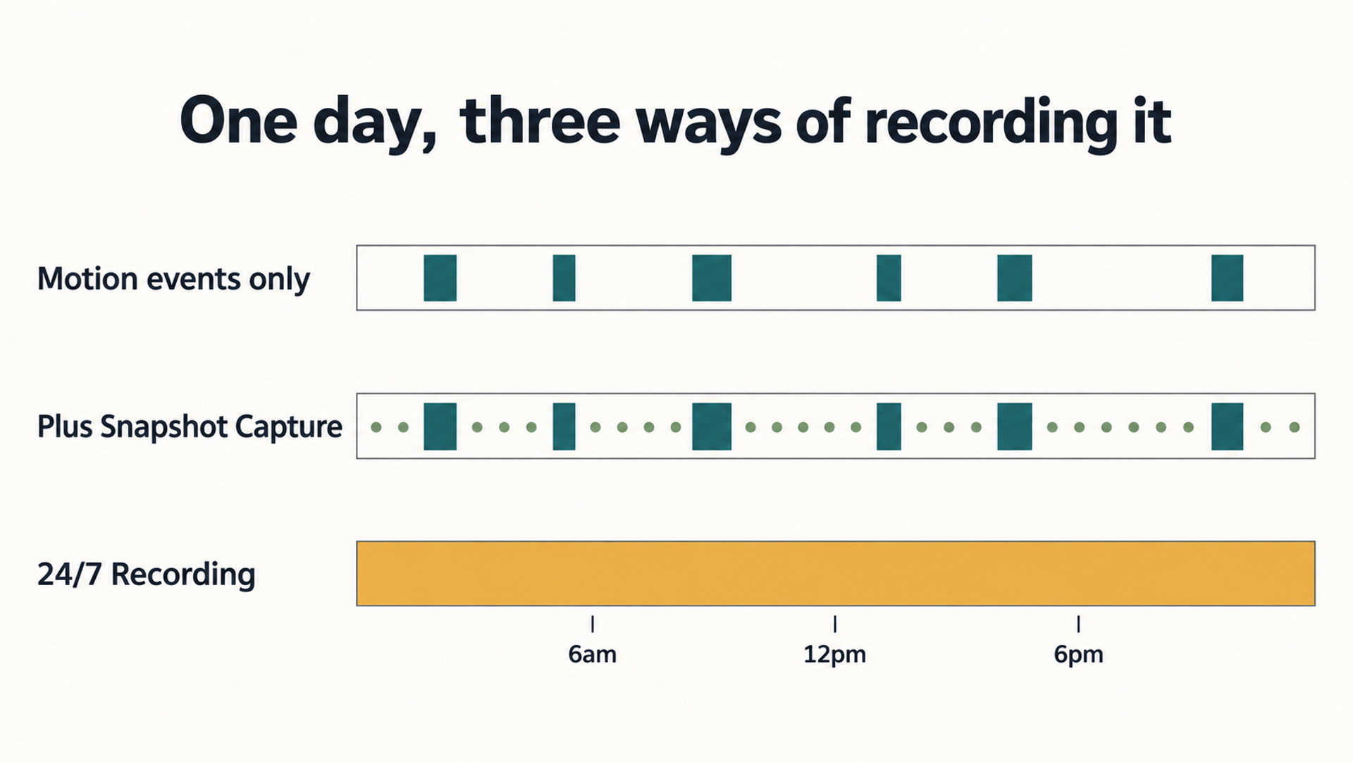 One day shown as three timelines: motion clips as short scattered blocks, snapshots as regular dots between them, and 24/7 recording as one unbroken bar.