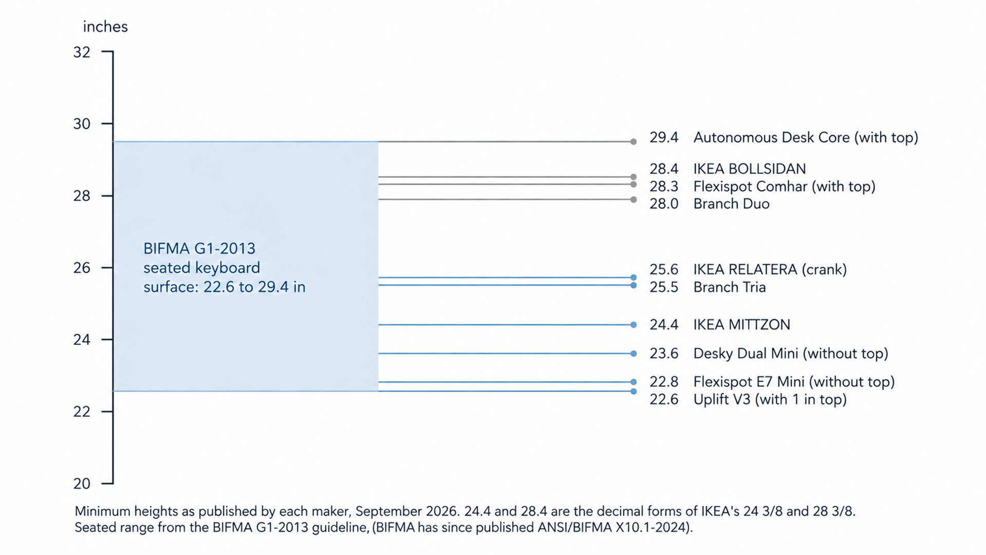 Chart of the BIFMA G1-2013 seated keyboard-surface range, 22.6 to 29.4 inches, with the published minimum heights of ten standing desks marked against it, half inside the range and half above it.