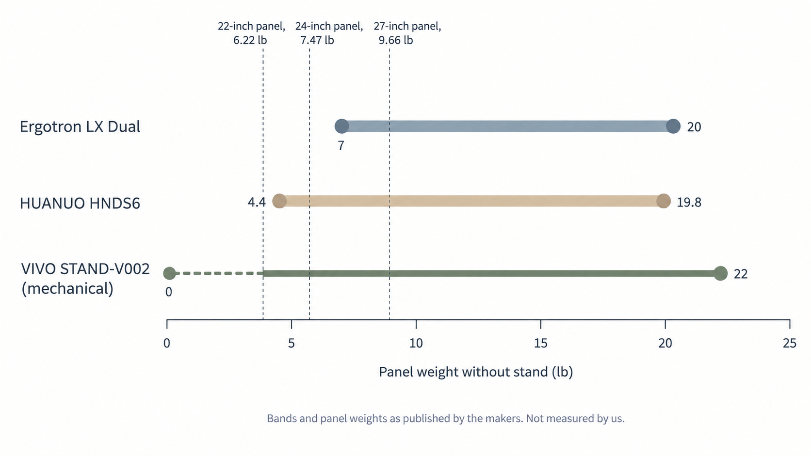 Chart of three monitor arms' published weight bands against the weights of three Dell panels, showing a 6.22 lb panel falling below the Ergotron LX minimum.