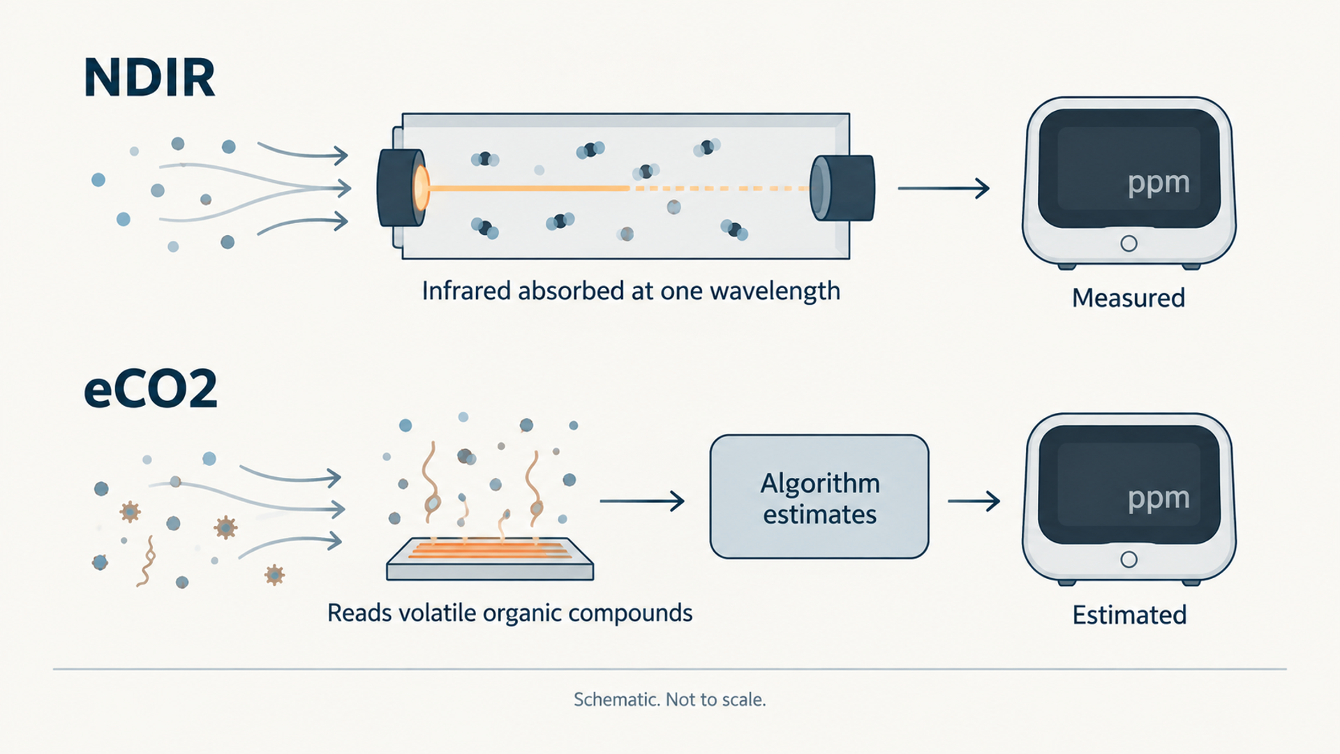 Diagram contrasting an NDIR sensor, which measures CO2 directly by infrared absorption, with an eCO2 sensor, which estimates CO2 from a volatile organic compound reading.