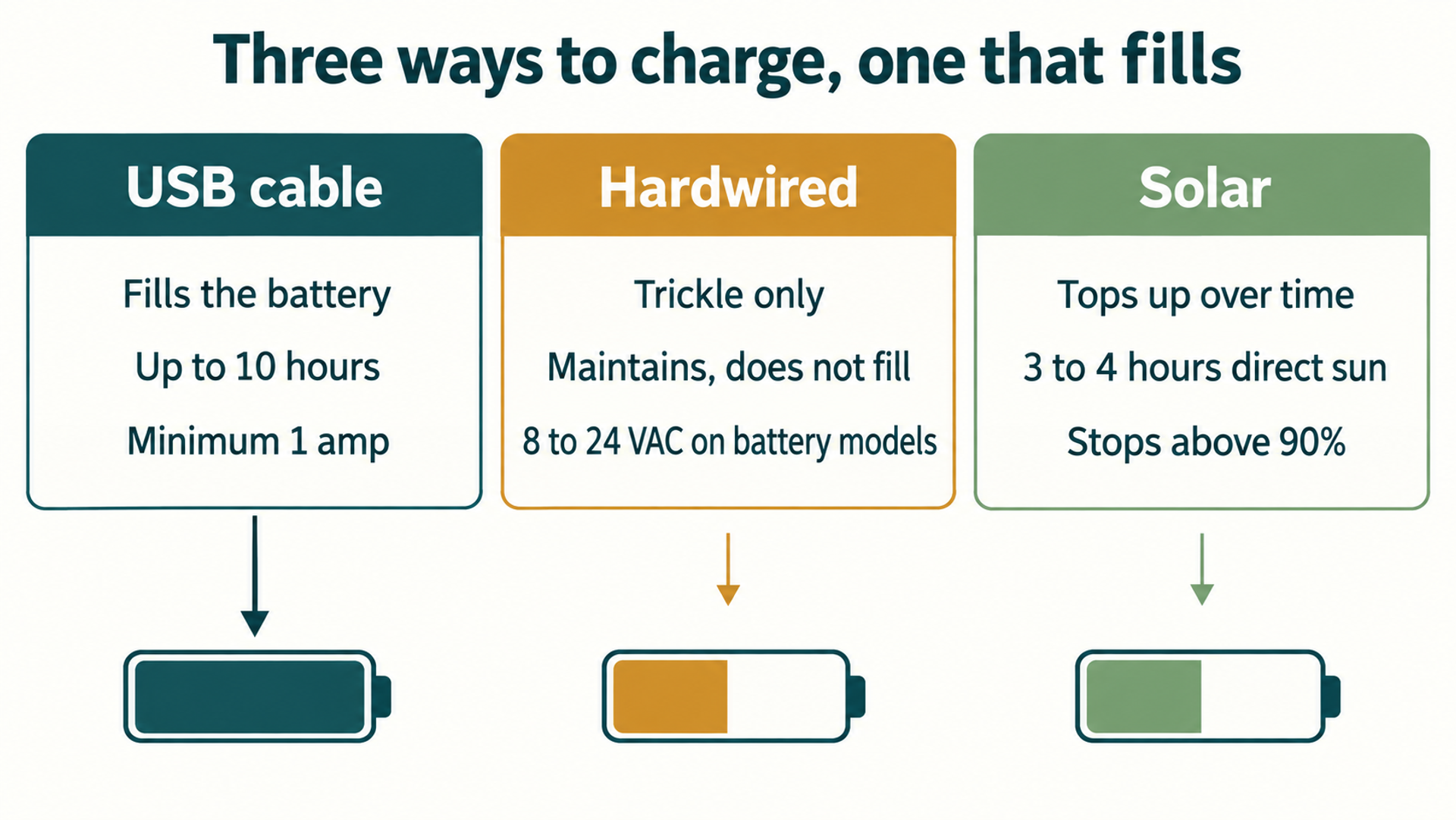 Three ways of charging compared: USB fills the battery, hardwiring only trickles, and solar needs three to four hours of sun and stops above 90 percent.