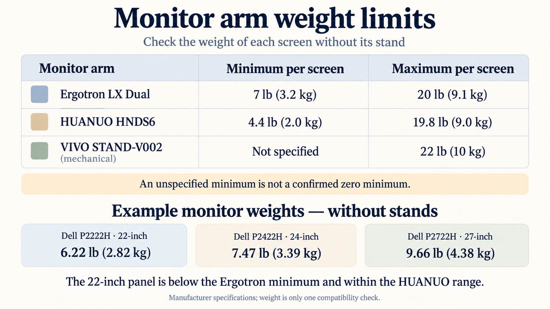 Table comparing monitor-arm weight limits: Ergotron LX Dual 7–20 lb, HUANUO HNDS6 4.4–19.8 lb, and VIVO STAND-V002 maximum 22 lb with no minimum specified. Example Dell panels weigh 6.22, 7.47 and 9.66 lb without stands.