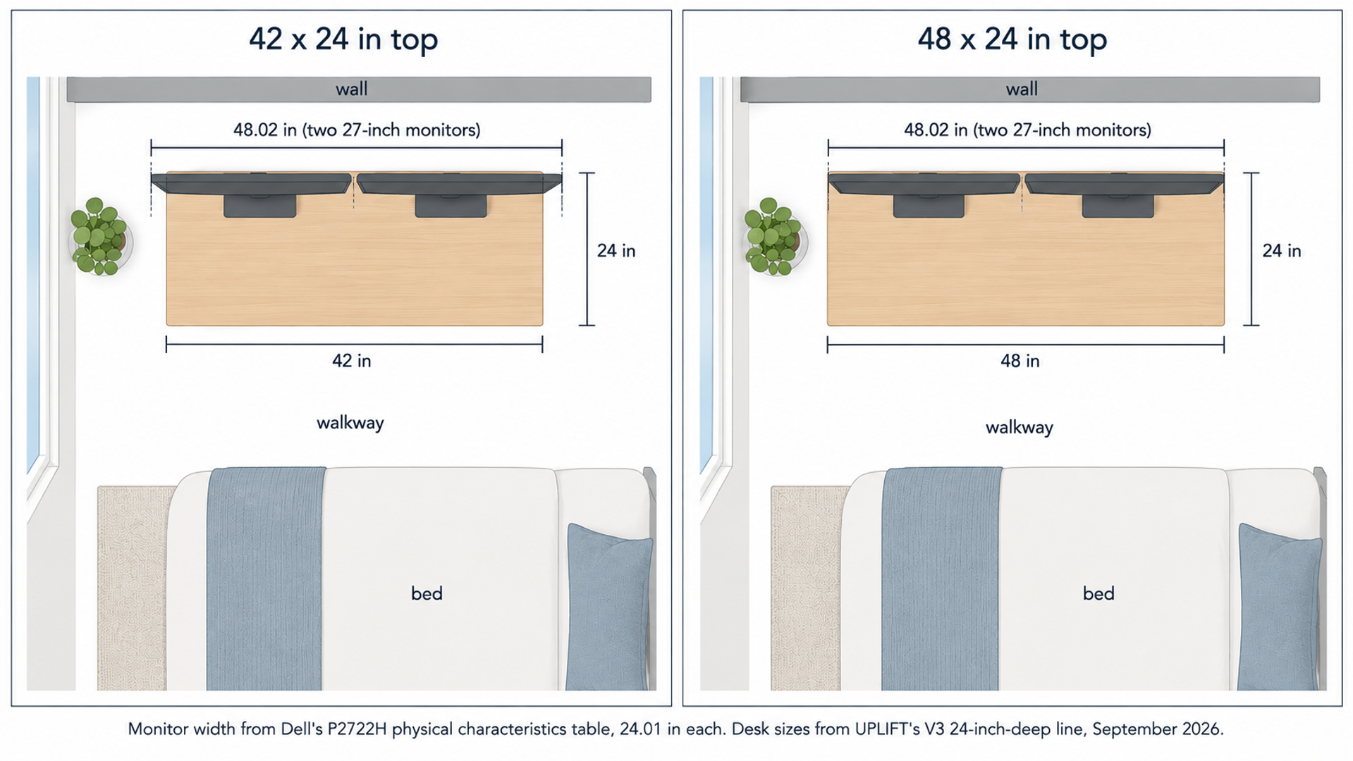 Top-down diagram of a 42 by 24 inch and a 48 by 24 inch desktop against a bedroom wall with two 27-inch monitors totaling 48.02 inches across them, next to a bed.