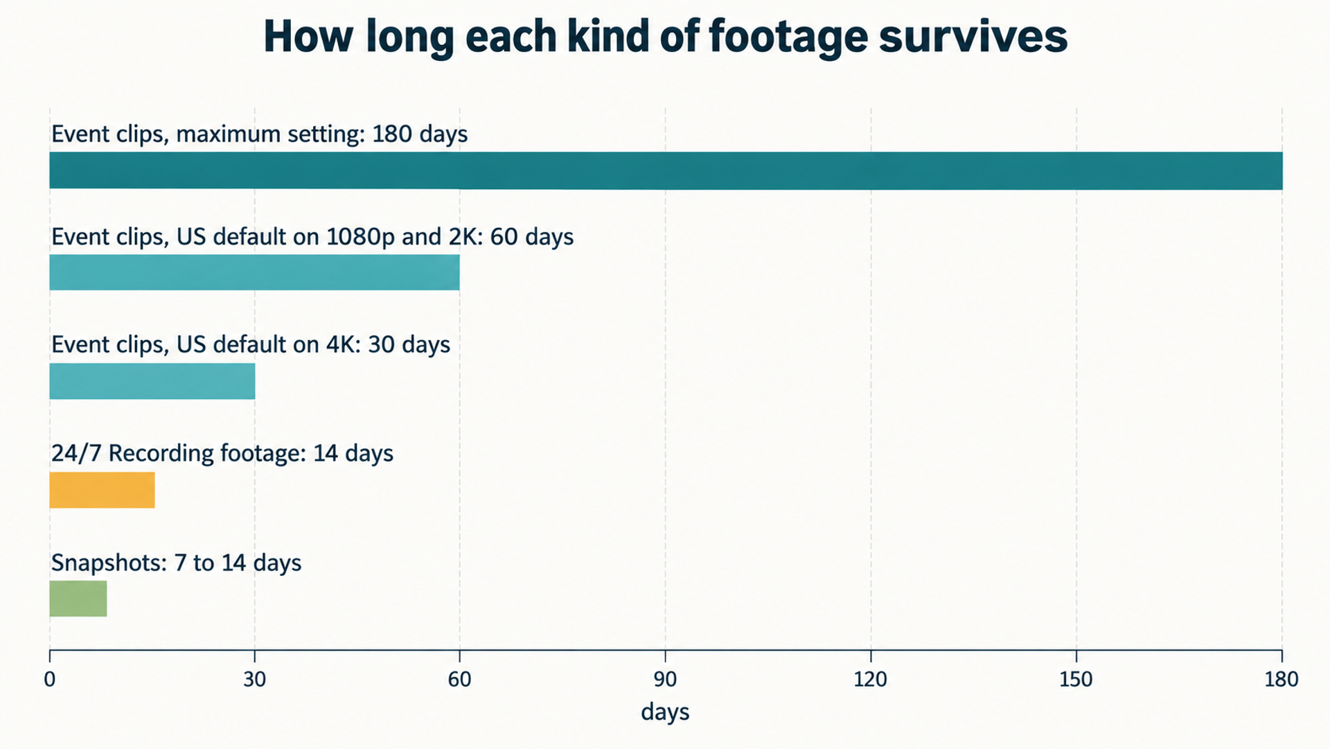 Bars comparing how long each kind of footage is kept: event clips up to 180 days, 24/7 footage 14 days, snapshots 7 to 14 days.