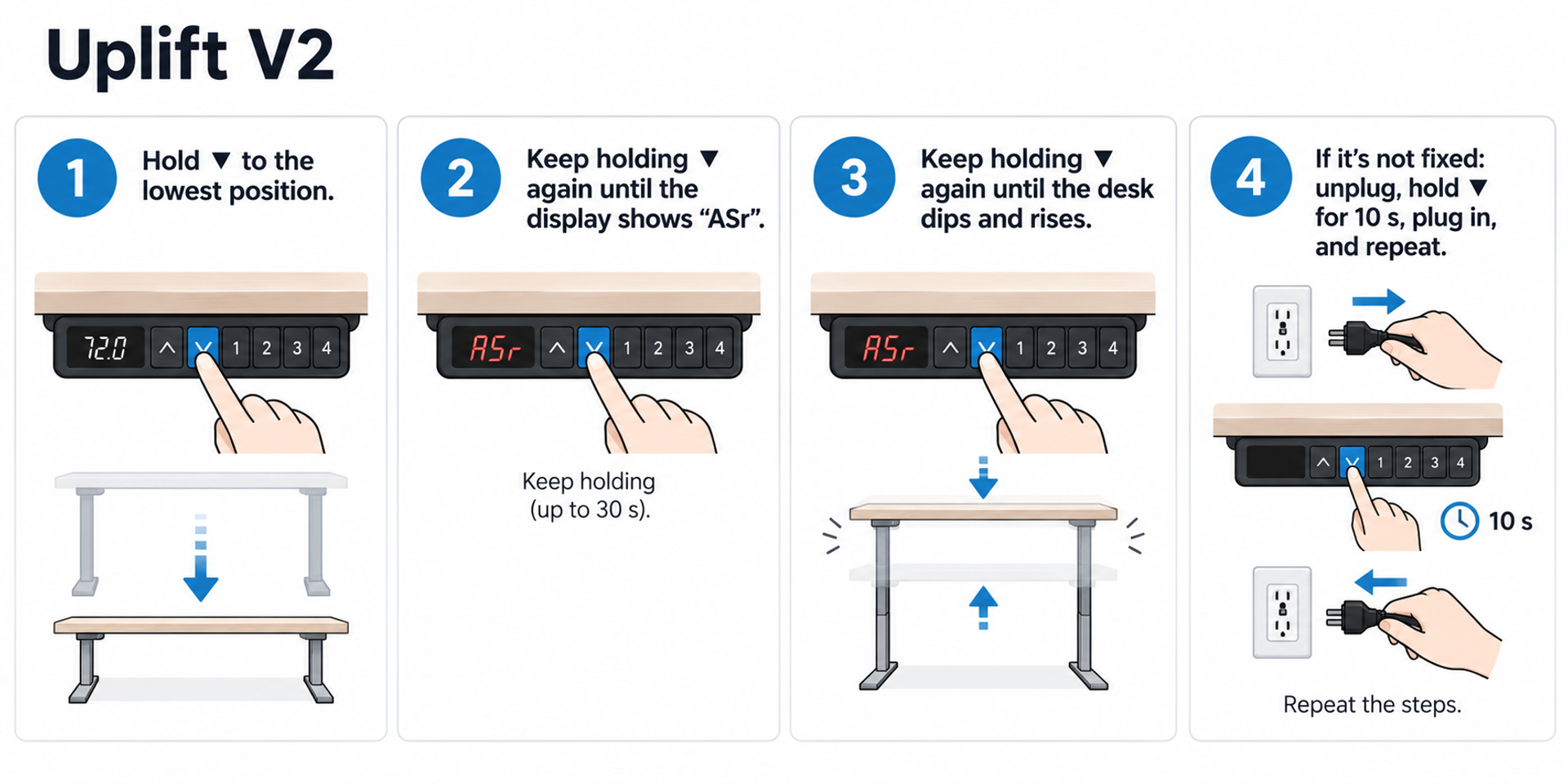 Diagram of the Uplift V2 reset: hold down to the lowest position, hold again until the display shows ASr, hold again until the desk dips and rises; if needed unplug, hold 10 seconds, repeat.