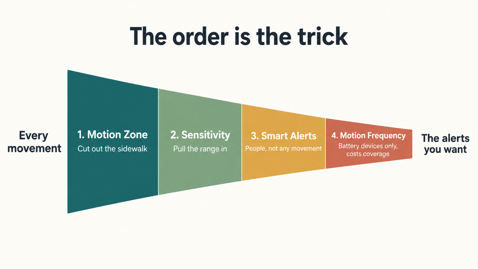 Four settings drawn as a narrowing funnel in order: motion zone, then sensitivity, then Smart Alerts, then motion frequency.