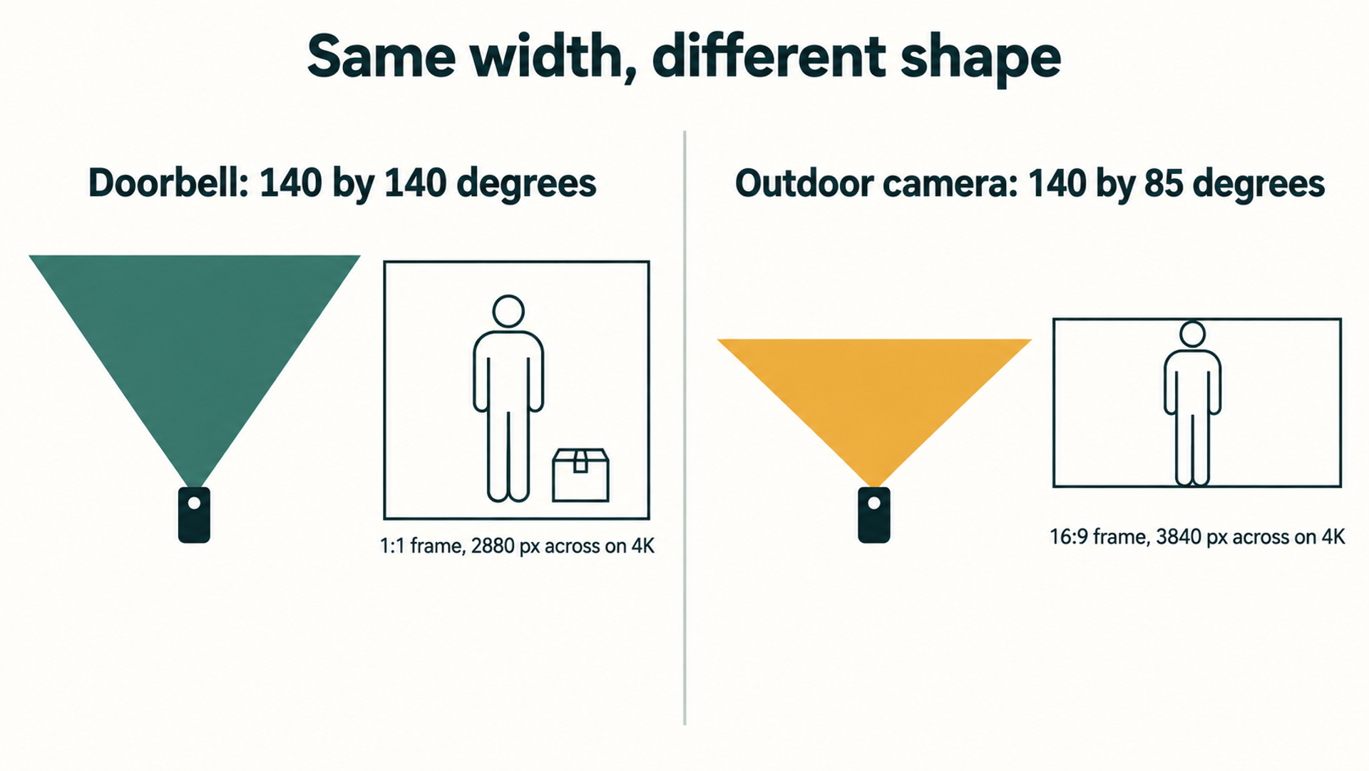 Two lens wedges compared: a 140 by 140 degree square doorbell view beside a 140 by 85 degree widescreen camera view.