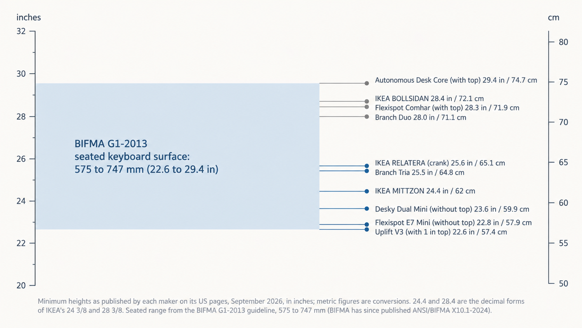 Chart of ten standing desks' minimum heights against the BIFMA G1-2013 seated range, 575 to 747 mm (22.6 to 29.4 in). Four sit in its top 1.4 in: Autonomous Core, BOLLSIDAN, Comhar, Branch Duo.