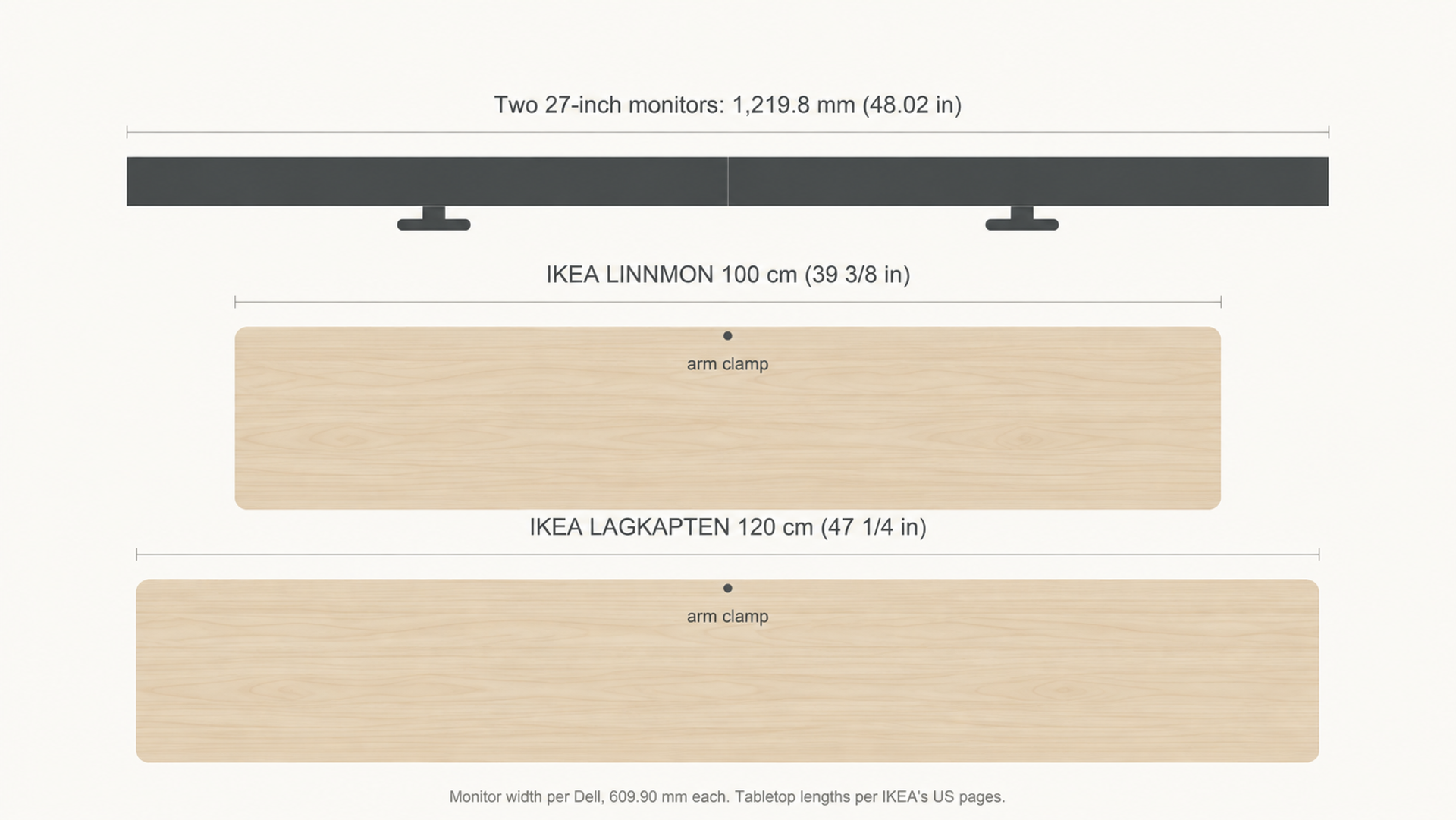 Top-down diagram comparing the 1,219.8 mm (48-inch) width of two 27-inch monitors with IKEA's 100 cm (39 3/8-inch) LINNMON and 120 cm (47 1/4-inch) LAGKAPTEN tabletops.