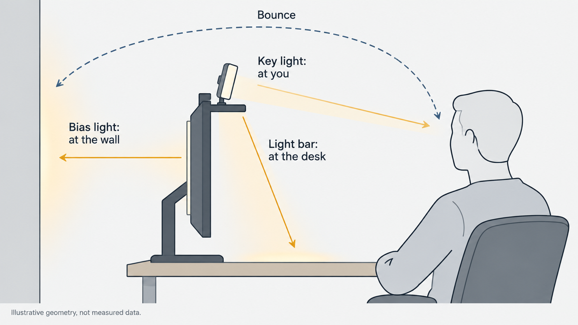 Side view diagram of a desk: a bias light aimed at the wall, a monitor light bar aimed at the desk, a key light aimed at the user's face, and a dashed bounce path from wall back to face.