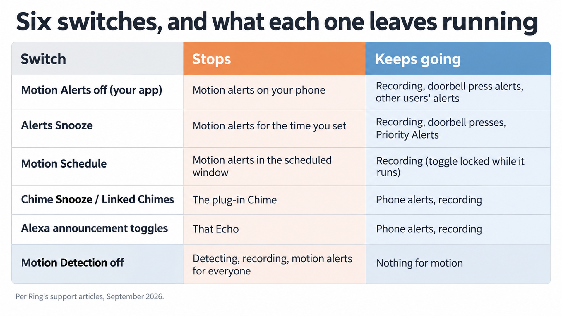 Two-column chart of six Ring switches: for each, what it stops on the left and what keeps going on the right, from Motion Alerts at the top to Motion Detection at the bottom.