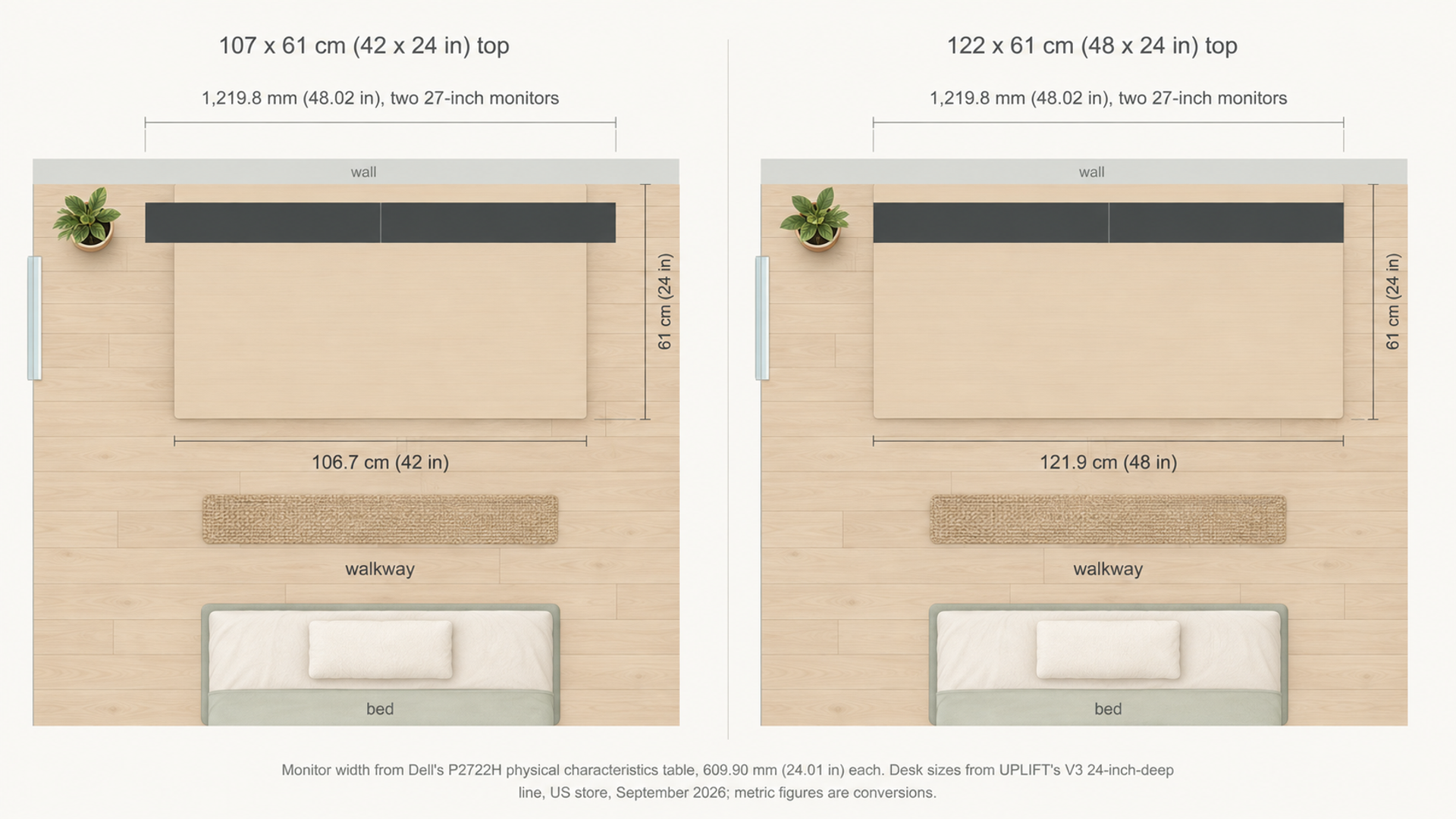 Top-down diagram of 107 by 61 cm (42 by 24 in) and 122 by 61 cm (48 by 24 in) desktops against a bedroom wall, with two 27-inch monitors totaling 1,219.8 mm (48.02 in) across them, next to a bed.