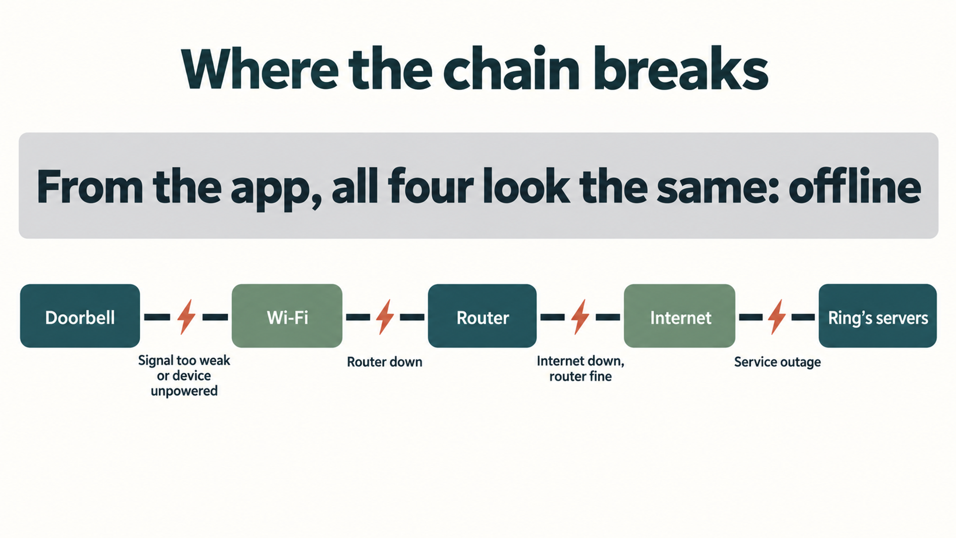 The chain from camera to Wi-Fi to router to internet to Ring's servers, with four break points marked, each labeled with what it looks like from the app.