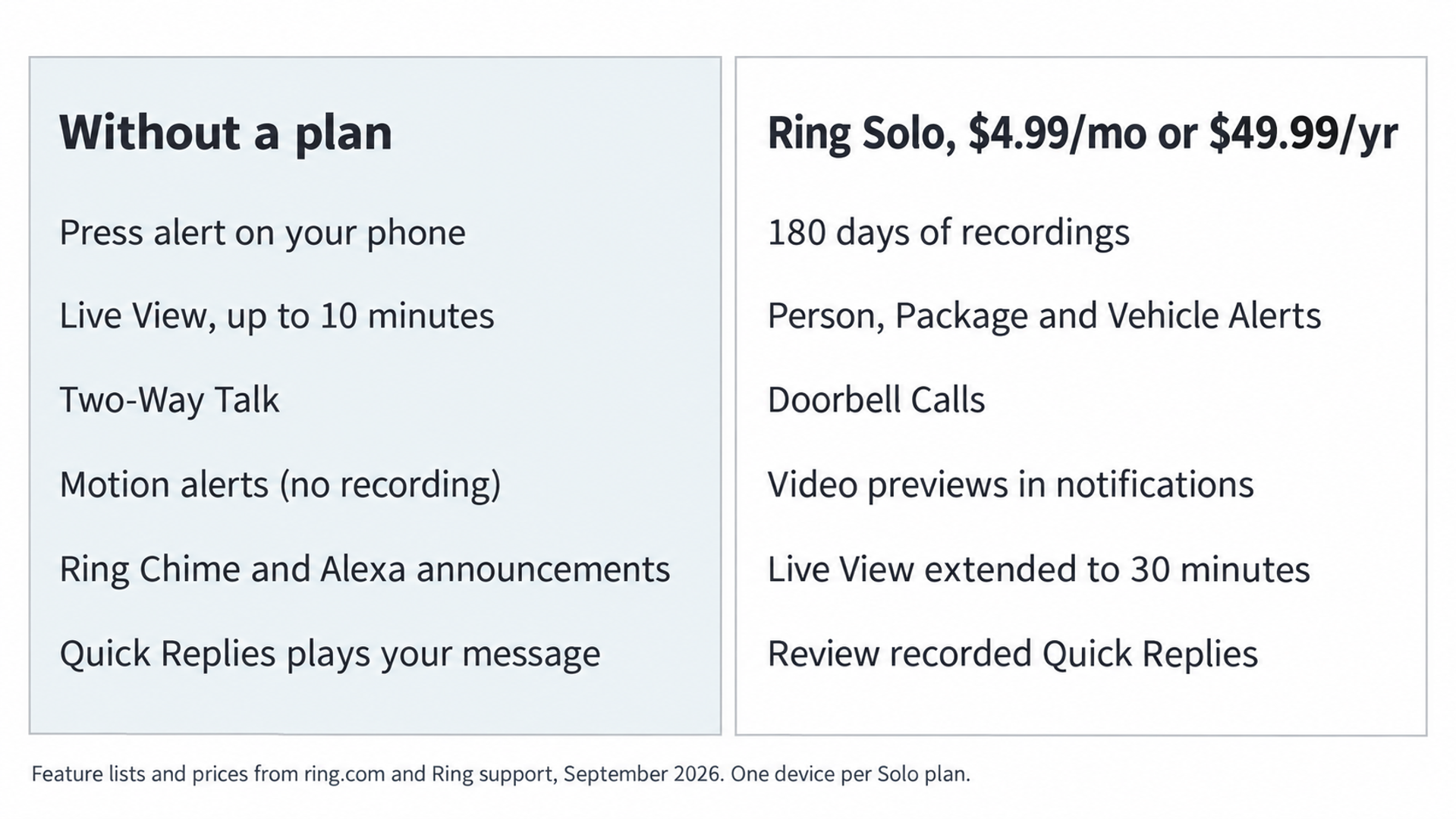 Two-column diagram listing what a Ring doorbell does without a subscription and what the Solo plan adds, with prices as published by Ring in September 2026.