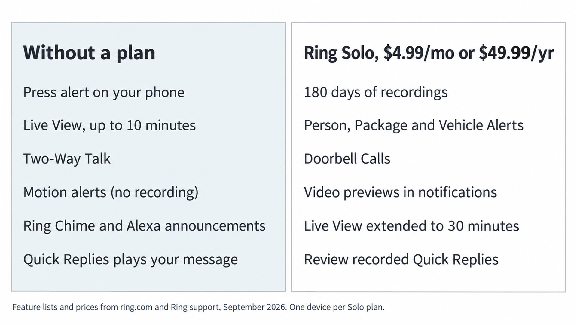 Two-column diagram listing what a Ring doorbell does without a subscription and what the Solo plan adds, with Ring's US prices in September 2026.
