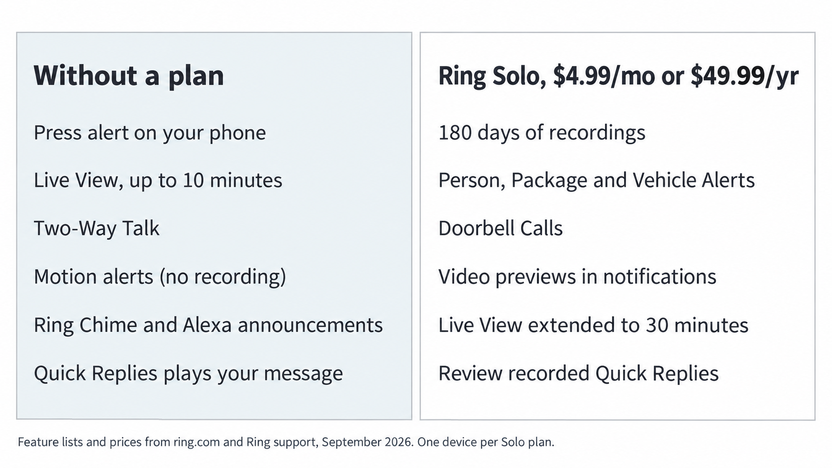 Two-column diagram listing what a Ring doorbell does without a subscription and what the Solo plan adds, with prices as published by Ring in September 2026.