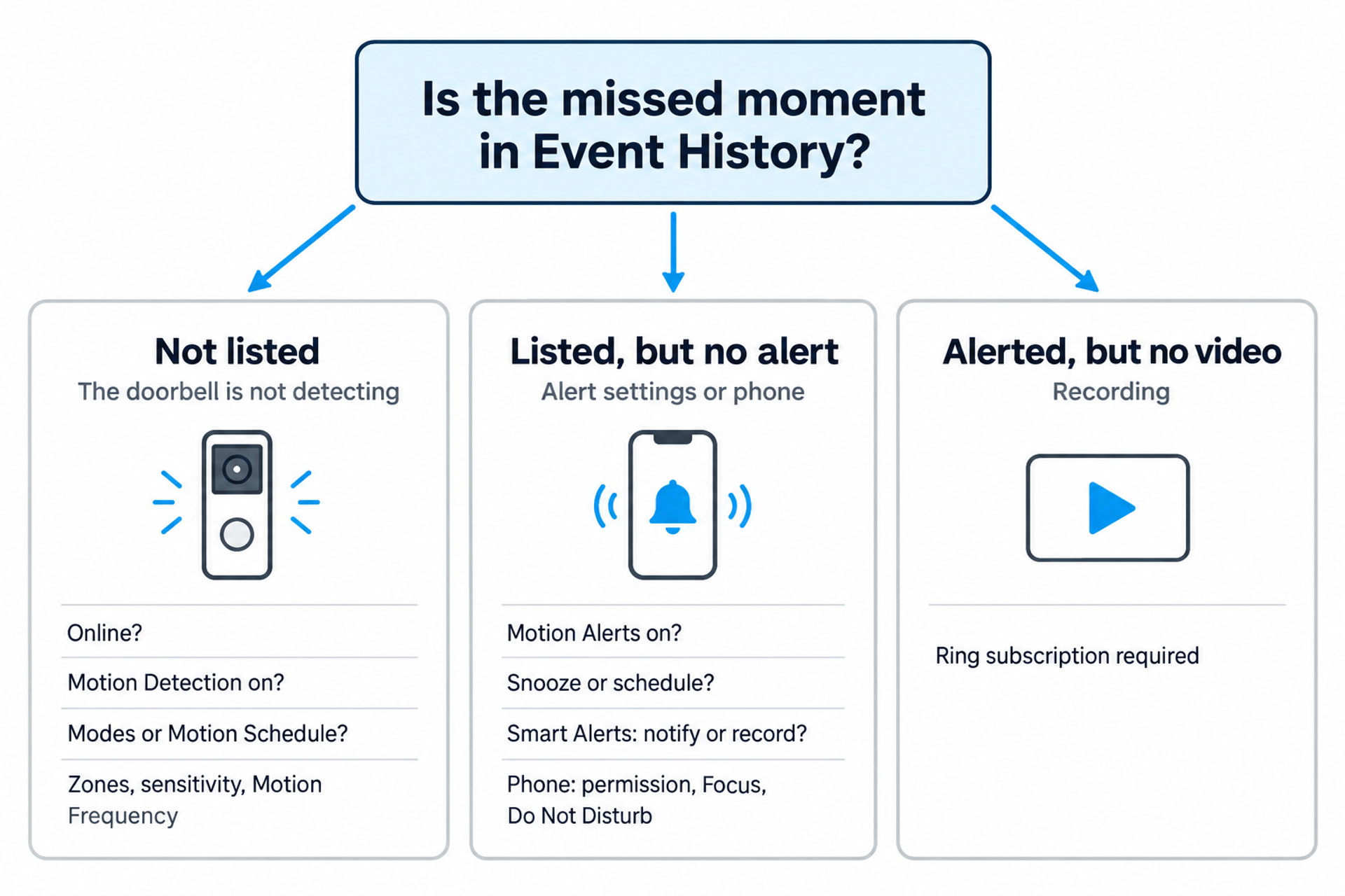 Diagram with three branches from the question "Is the missed moment in Event History?": not listed, doorbell checks; listed but no alert, alert and phone settings; alerted but no video, recording.