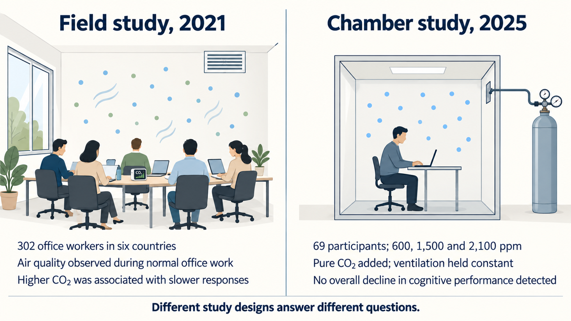 Two studies side by side: 302 office workers in a 2021 observational study, linked to slower responses at higher CO2, and 69 people in a 2025 chamber study with no overall decline.