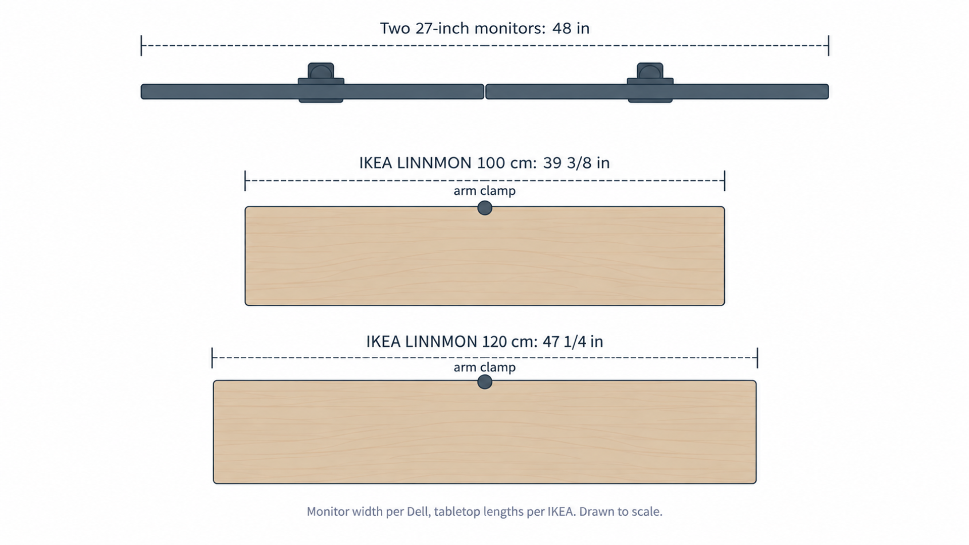 Top-down diagram comparing the 48-inch width of two 27-inch monitors with IKEA LINNMON tabletops of 39 3/8 and 47 1/4 inches.