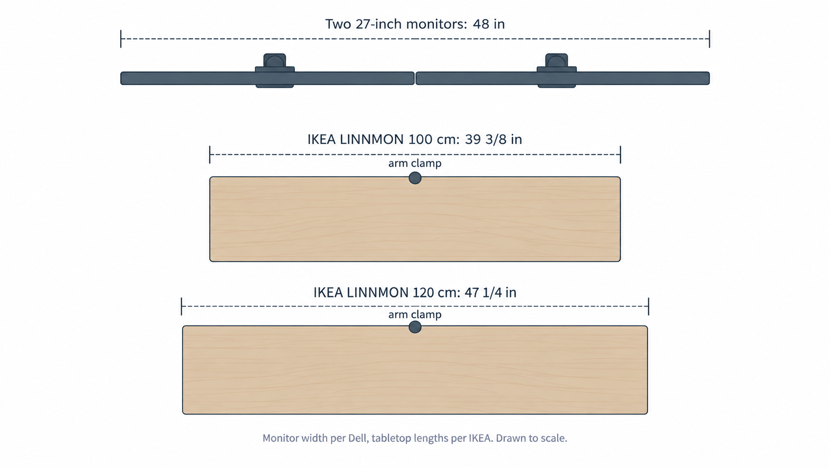 Top-down diagram comparing the 48-inch width of two 27-inch monitors with IKEA LINNMON tabletops of 39 3/8 and 47 1/4 inches.