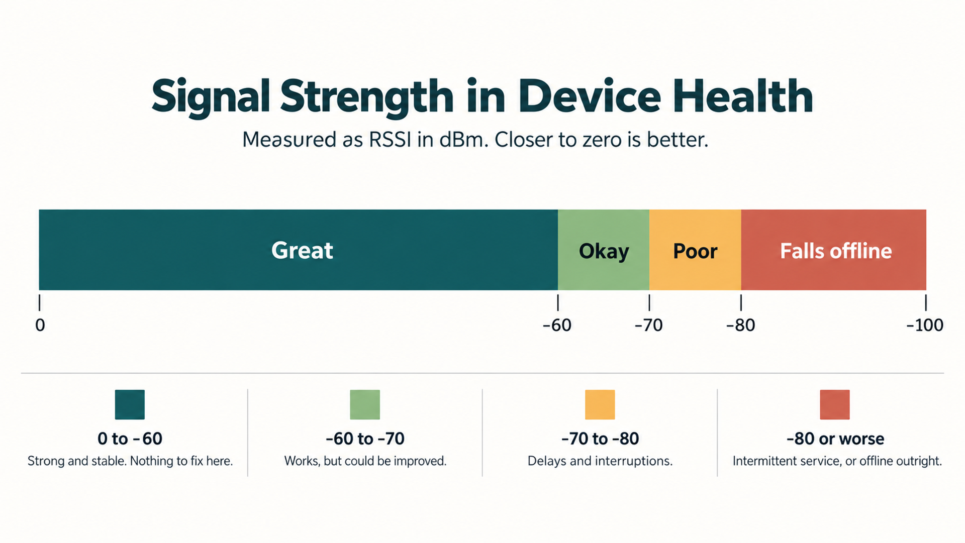 A scale of Wi-Fi signal strength from 0 to minus 100 dBm, divided into four bands: great, okay, poor, and falling offline.