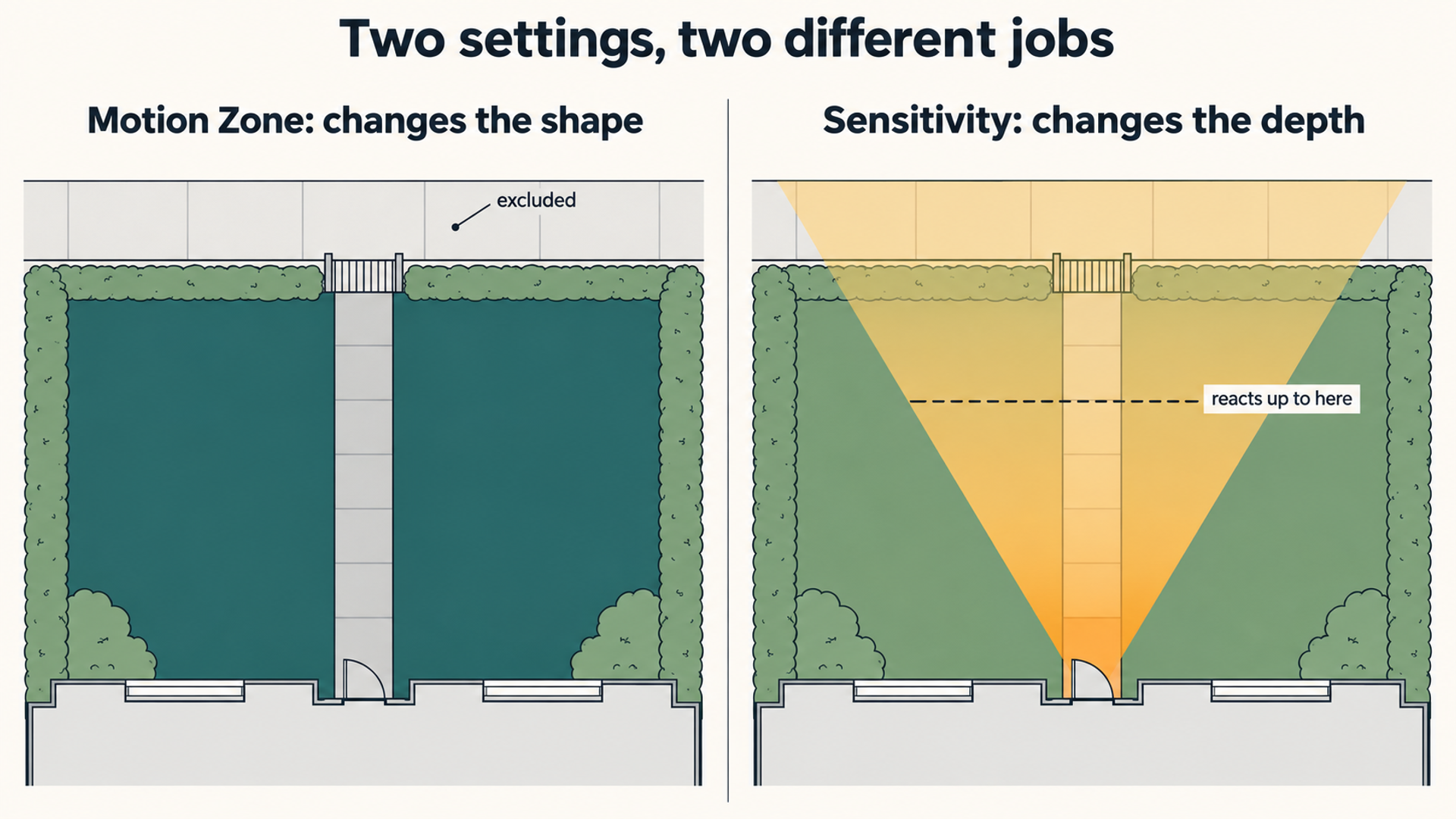 The same front garden twice: on the left a motion zone changing the shape of what is watched, on the right sensitivity changing how far into that shape the device reacts.