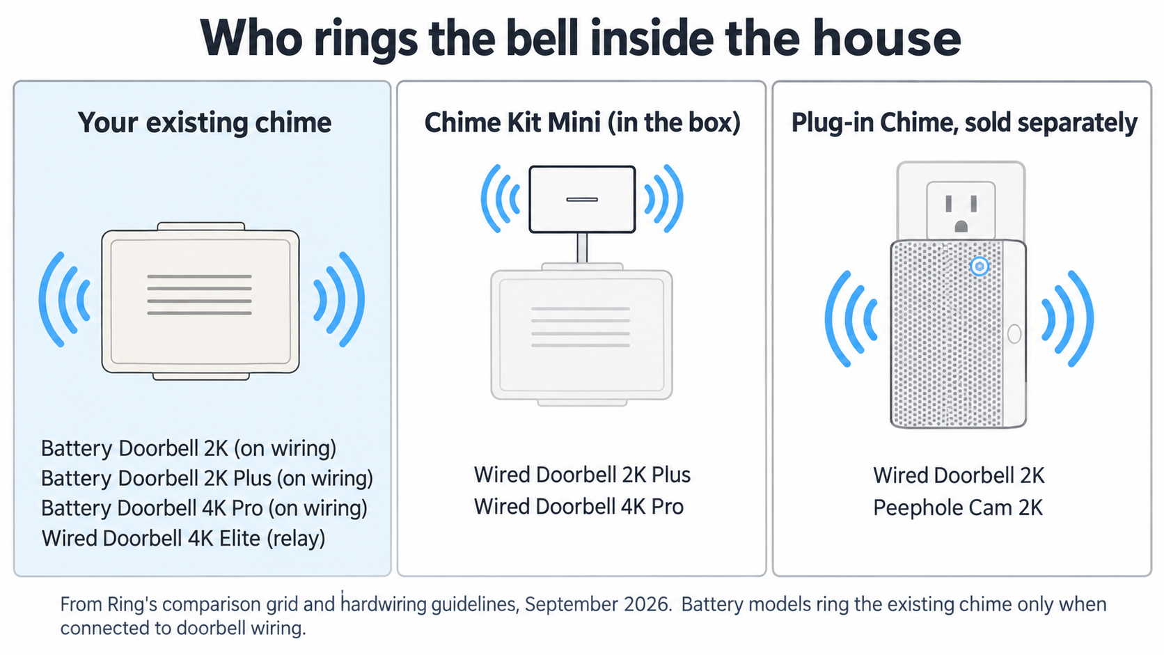 Diagram of three routes for hearing a Ring doorbell inside: the existing chime, the Chime Kit Mini, or a plug-in Ring Chime, with the eight current models sorted under the route each uses.