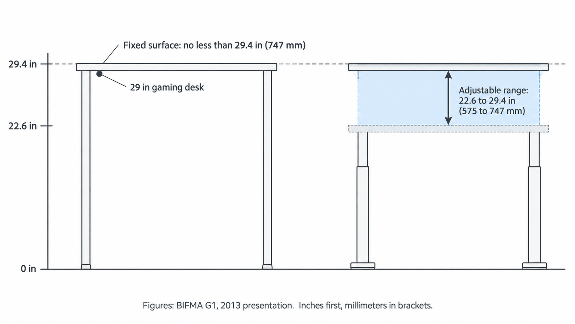 Diagram of two BIFMA desk height figures: a fixed keyboard surface at no less than 29.4 in (747 mm), and an adjustable range from 22.6 to 29.4 in (575 to 747 mm), with a 29 in gaming desk marked.