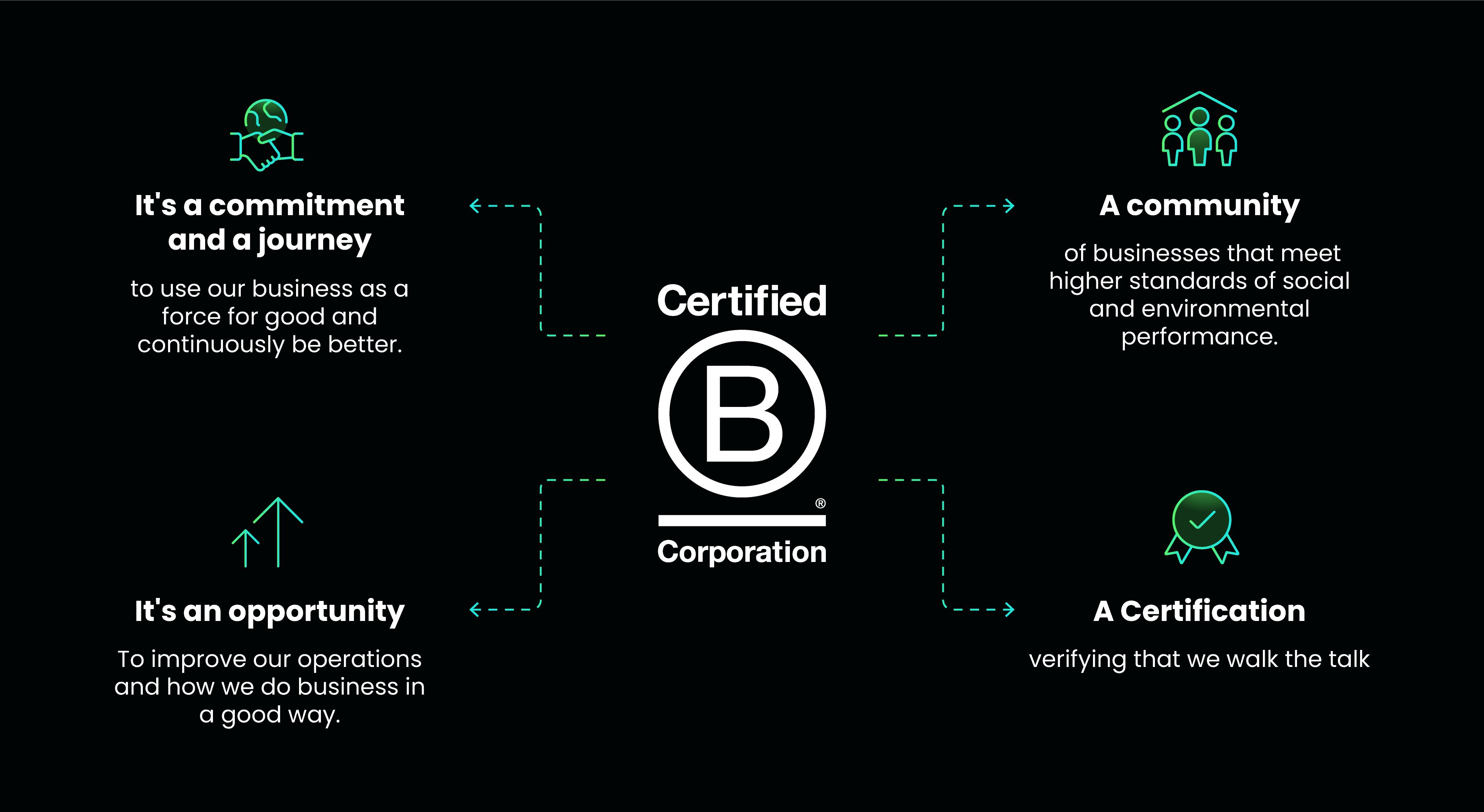 Diagram of Tiimely's values with B Corp certification