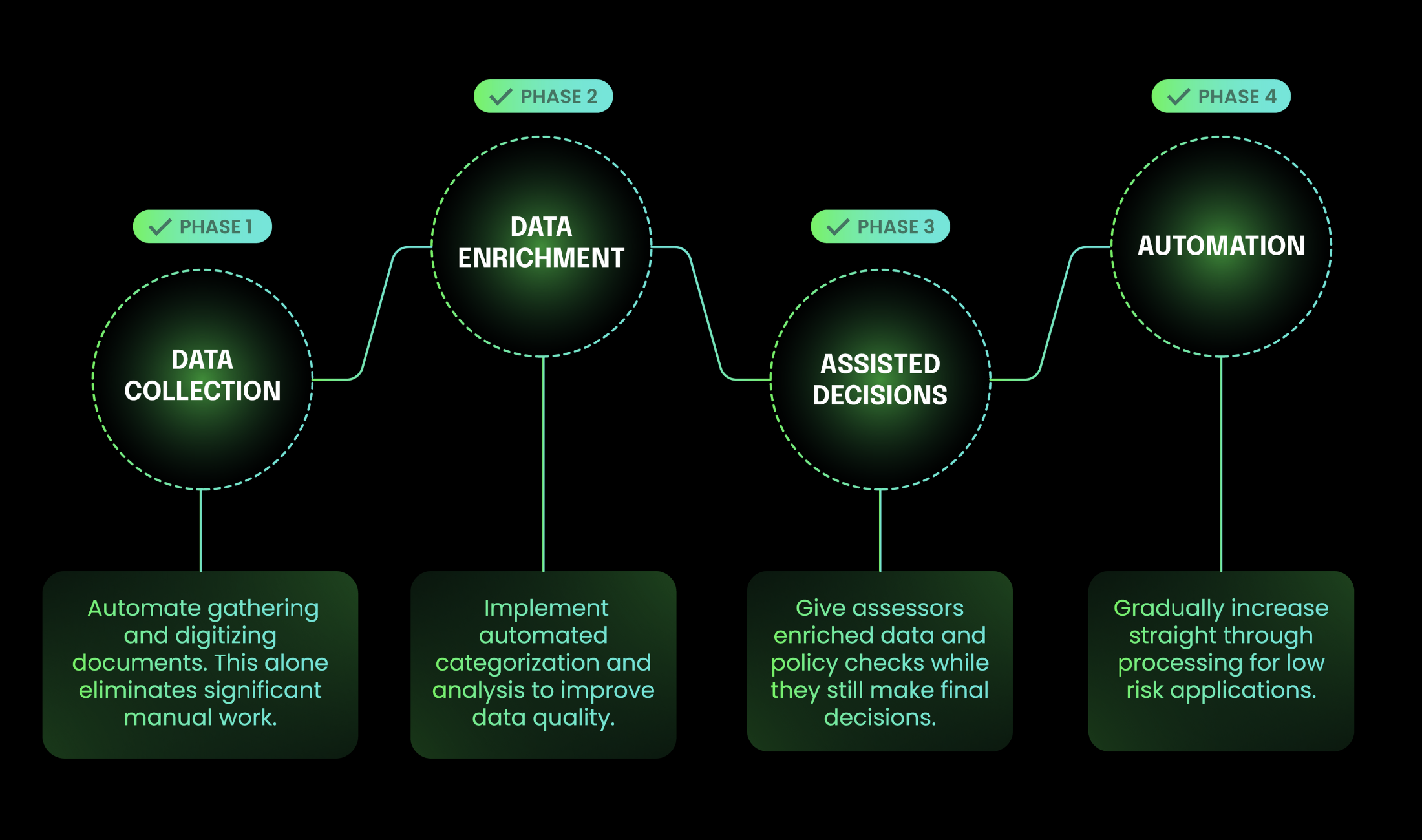 Financial data automation implementation