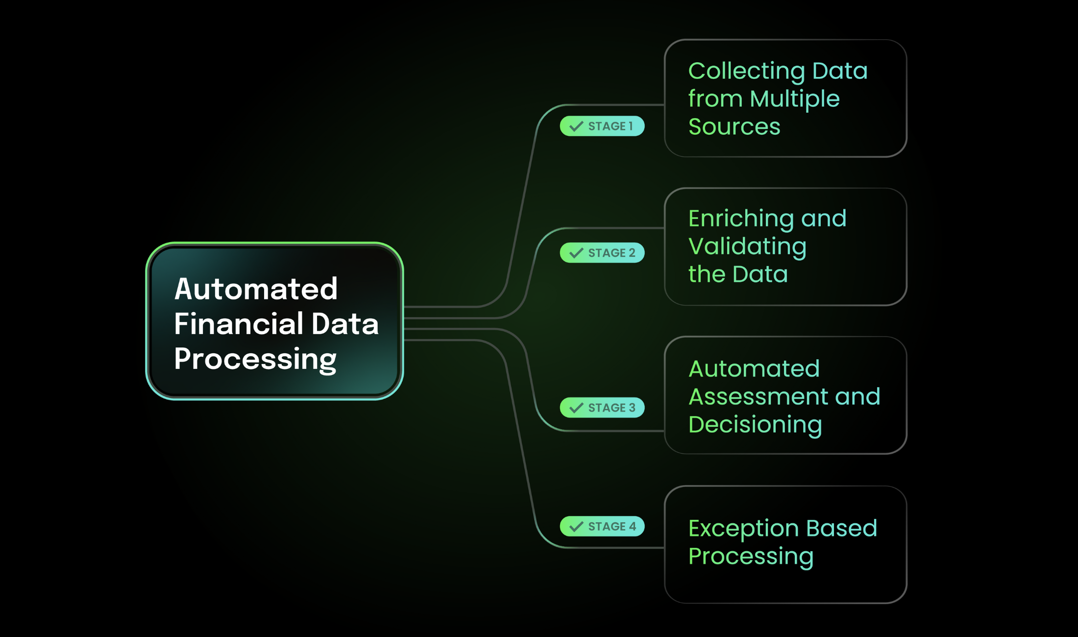 Automated financial decisioning process