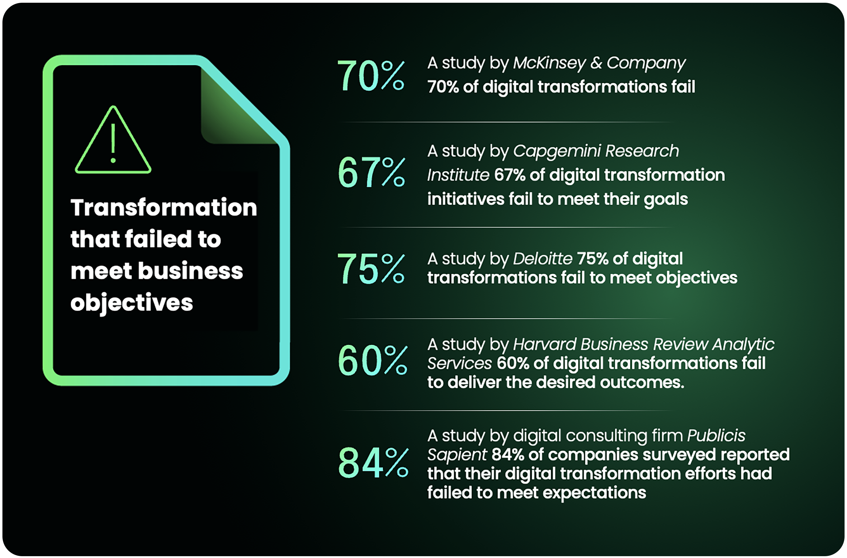 Tiimely digital transformation industry stats