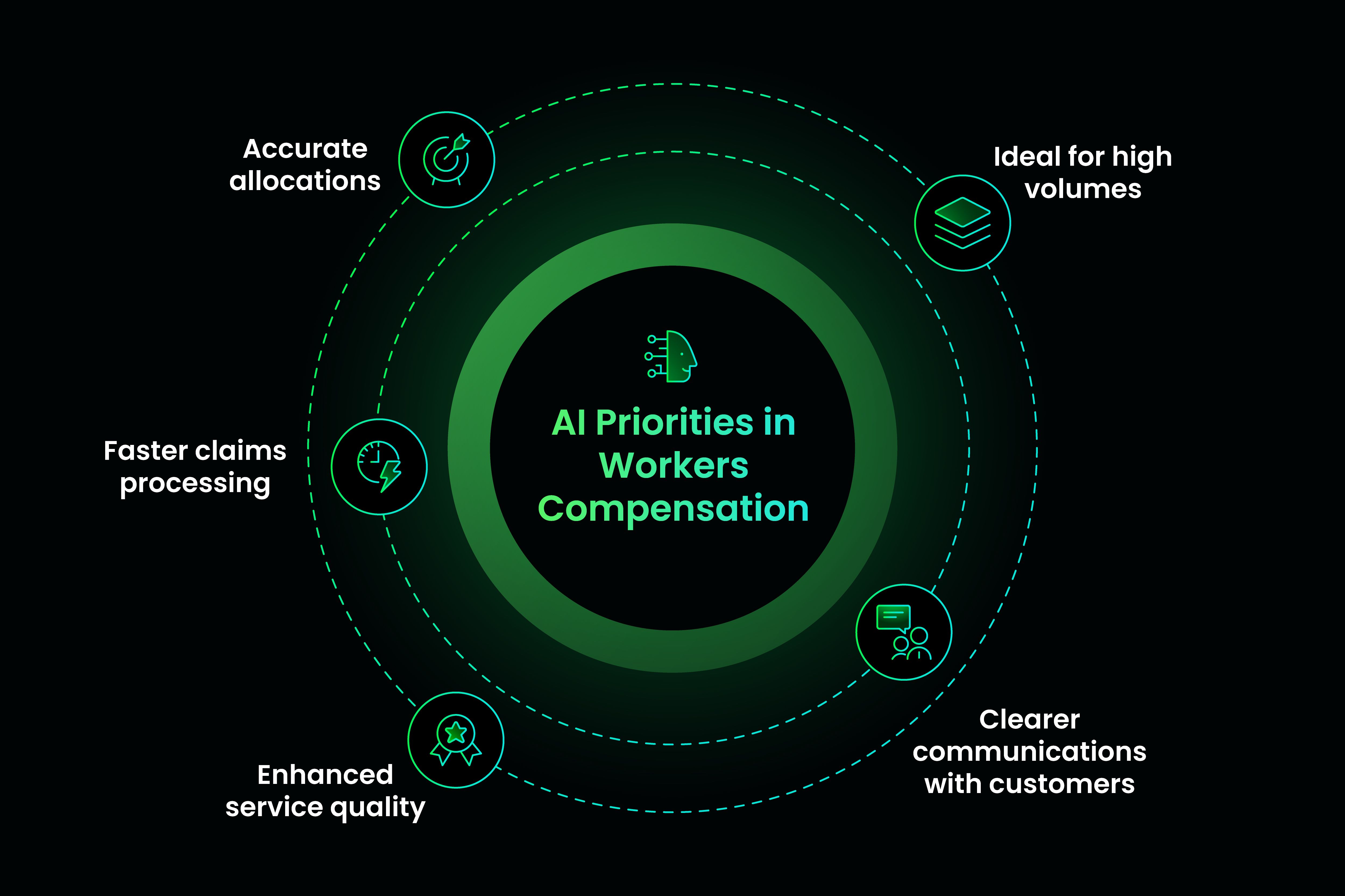 AI Priorities in Workers Compensation