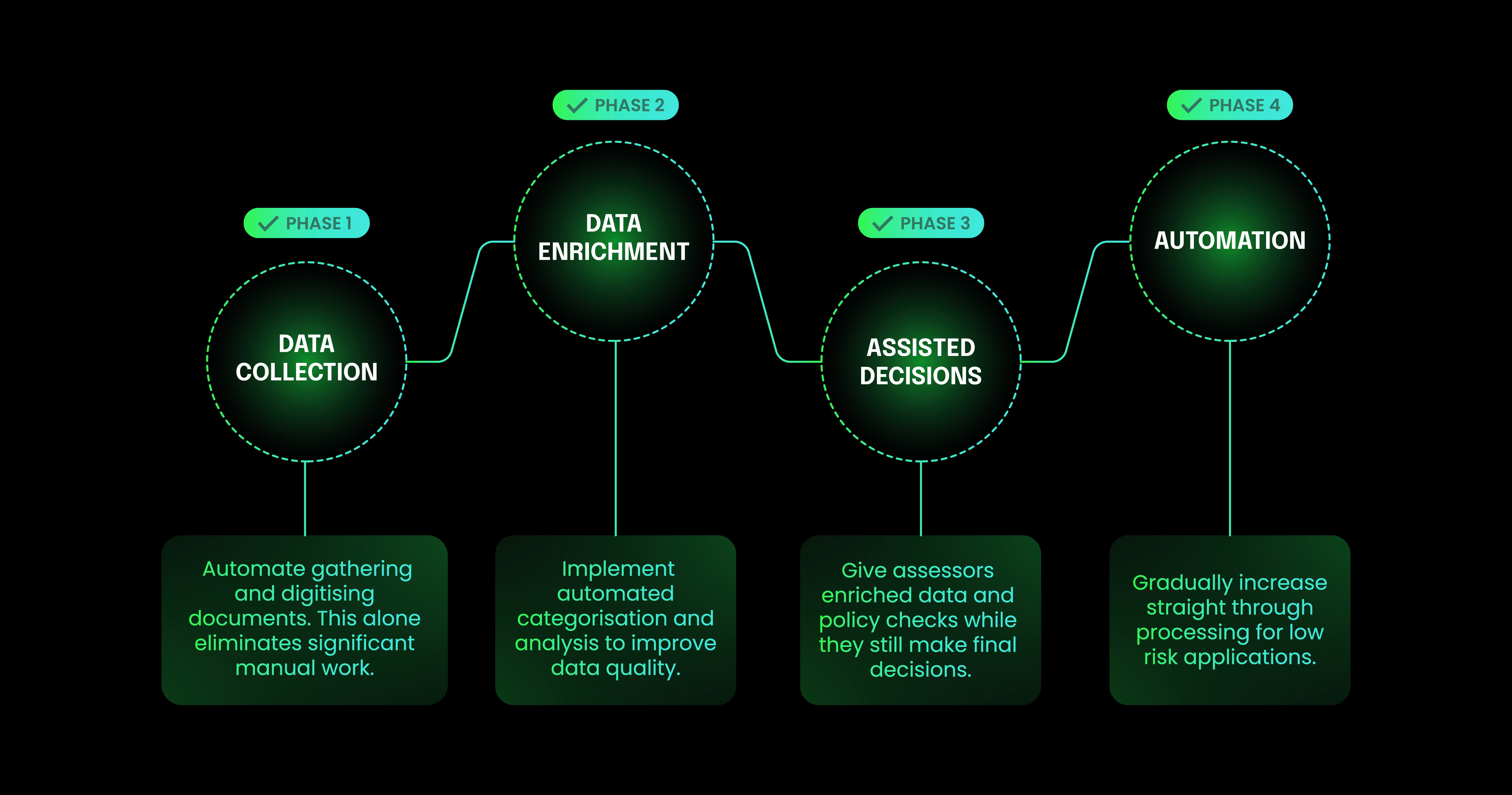 Financial data automation implementation