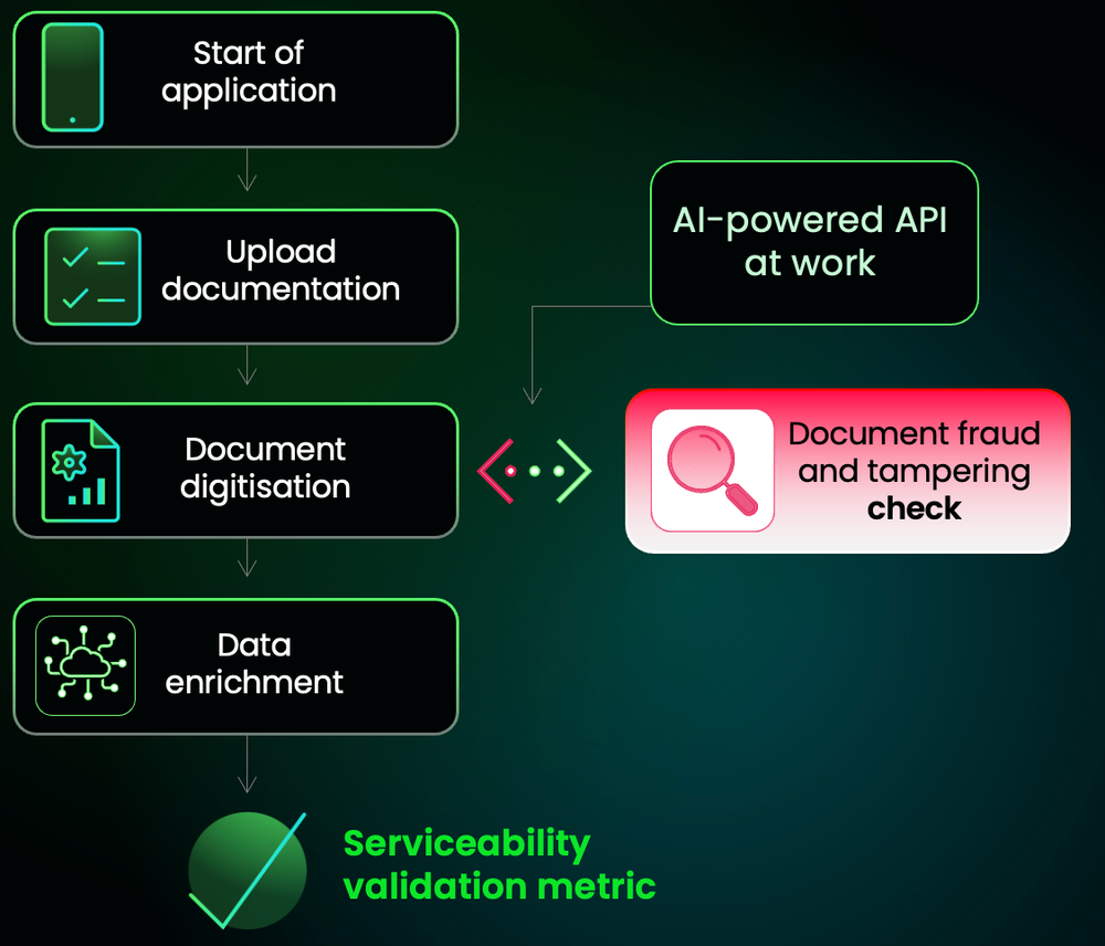 Flow of Xapii x Fortiro integration working