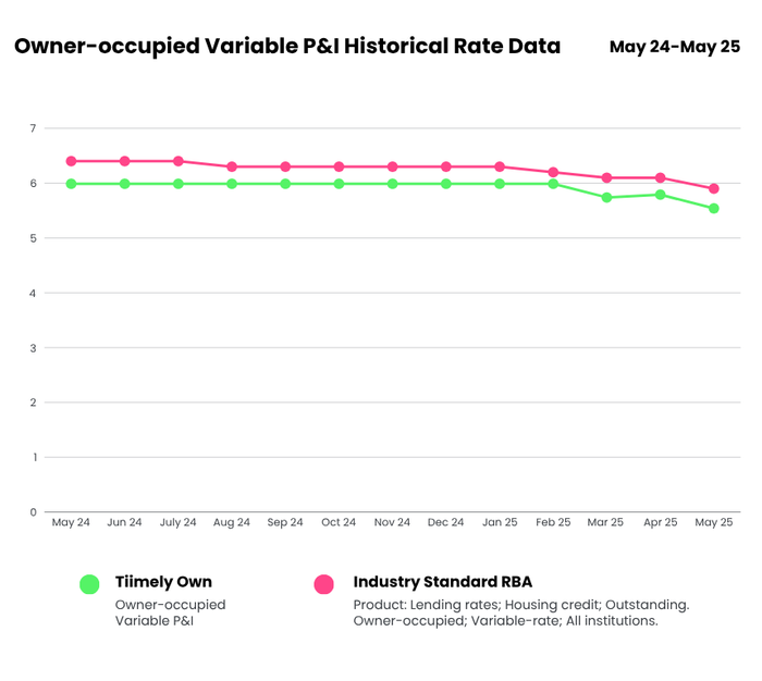 variable rate graph