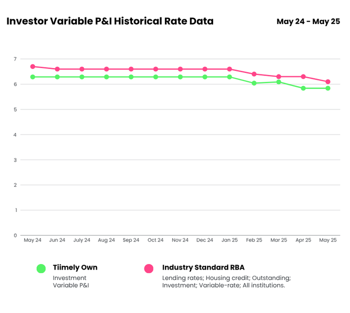 Investor rate graph