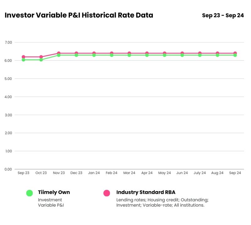 investor variable rate graph