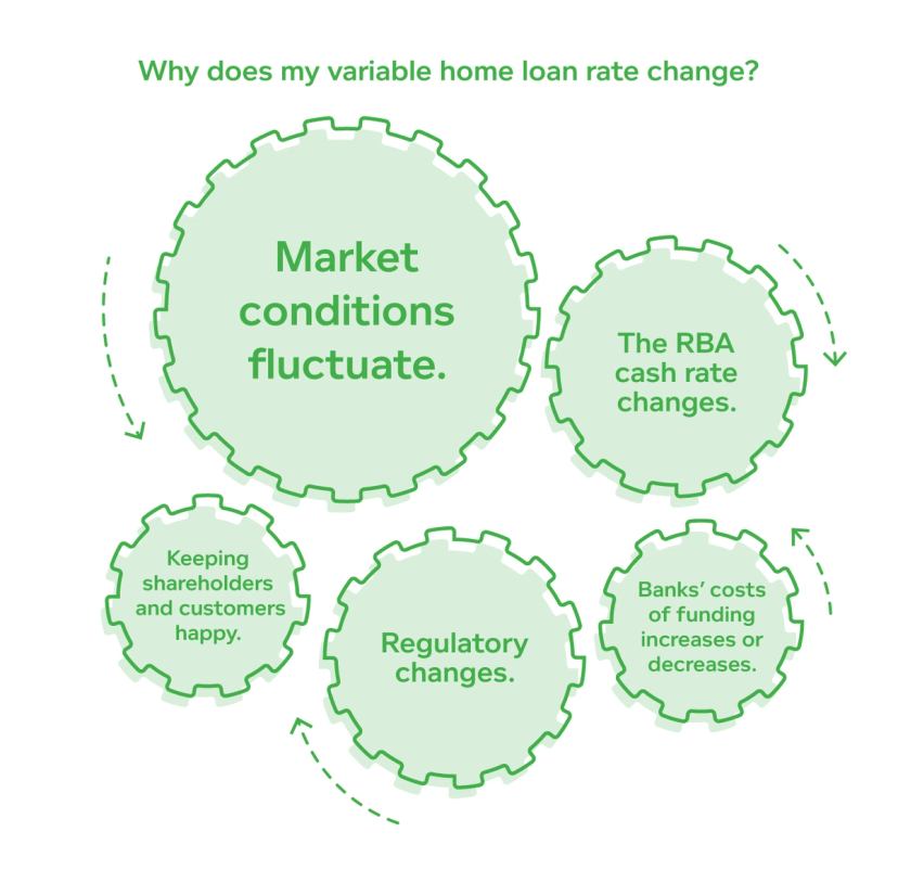 Why do variable rates change? | Tiimely Home