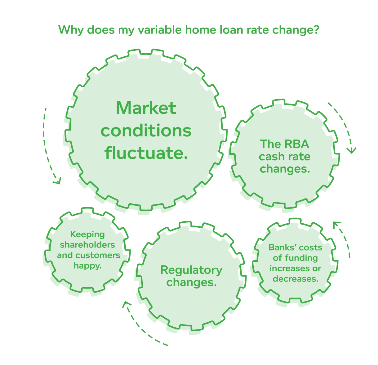 diagram explaining why variable home loan rates change