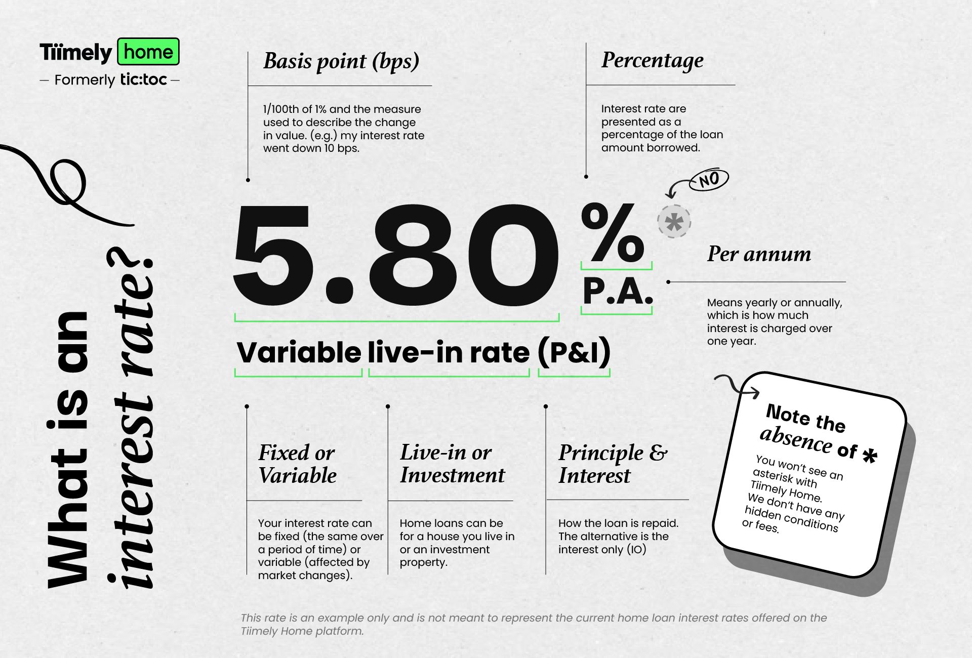 Diagram explaining how an interest rate works.