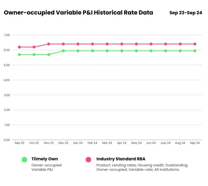 variable rate graph