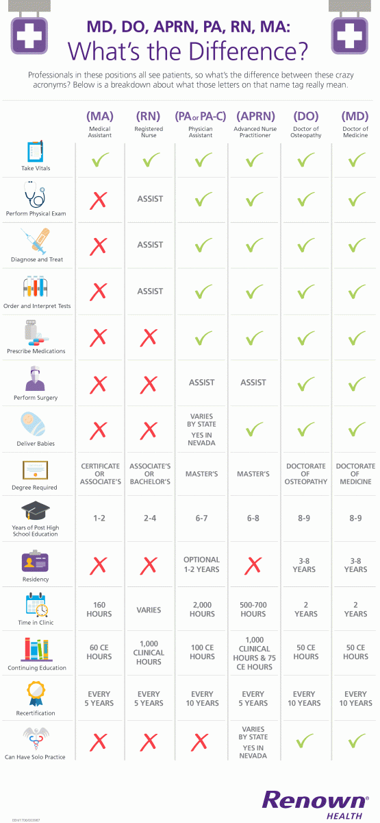 Medical Provider Infographic 