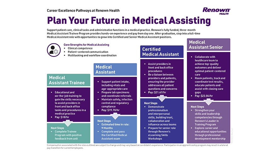 Career excellence Medical Assisting infographic