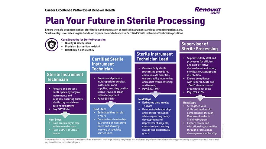 Career Excellence Sterile Processing infographic
