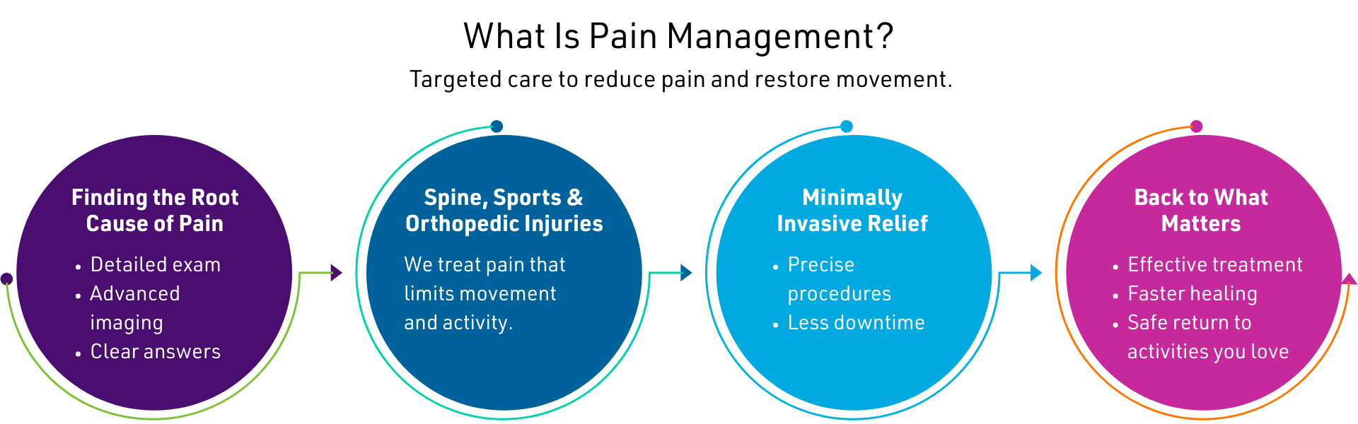 Pain Management Graphic